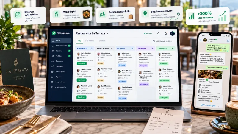 Panel de un restaurante en Mensajes.co con las reservas y los pedidos repartidos por estado —nueva reserva, pedido recibido, en cocina, en reparto y completado— junto a una conversación de WhatsApp donde un cliente reserva mesa y recibe la confirmación